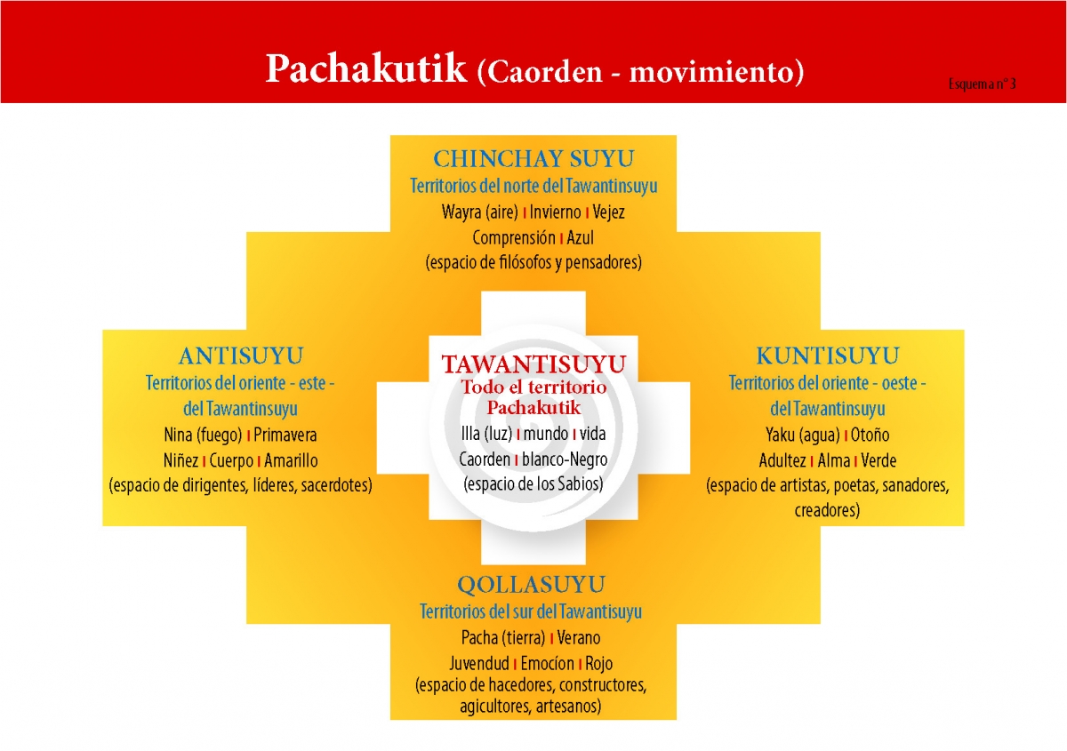 Esquema 3-  Pachakutik